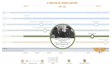 Interactive timeline for My Jewish Learning